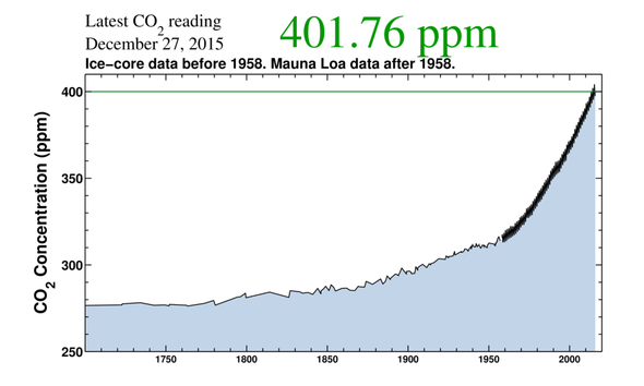 CO2-Konzentrationen ab 1700 - (Wetter, Klima)