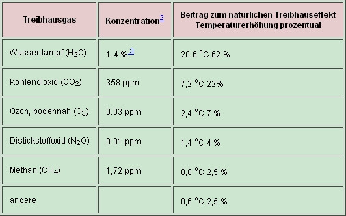 - (Wetter, Klima)