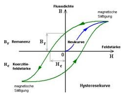 Hystereseschleife - (Schule, Physik, Magnet)