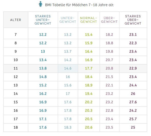 Bin 11 Jahre Und Wiege 29 Kg Ist Das Normal Gesundheit Korper Gewicht Bin 11 Jahre Und Wiege 29 Kg Ist Das Normal Gesundheit Korper Gewicht