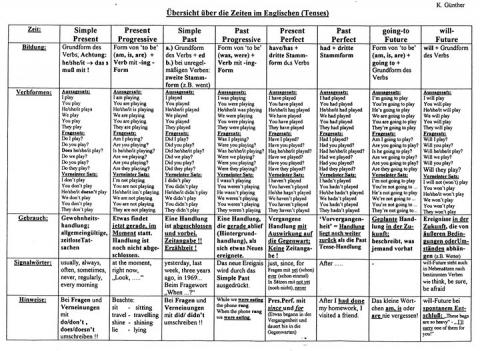 Zeitformen perfekt Zeitformen perfekt