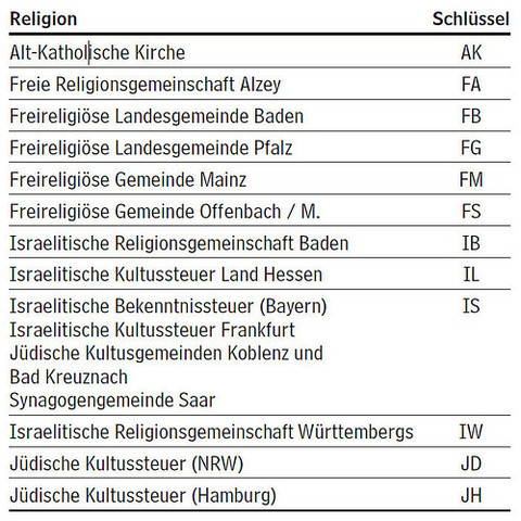 Kirchensteuerzugehörigkeit, Ich muss auf einem Personalbogen meine ...