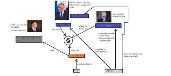 Was Sind Die 4 Organe Der Eu Und Was Fur Aufgaben Haben Sie Politik Europa Staat