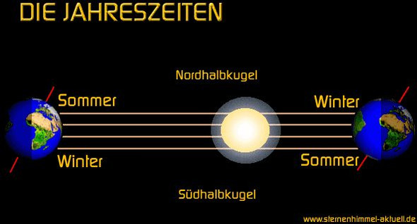 Entstehung der Jahreszeiten - (Geografie, Klima, Klimawandel)