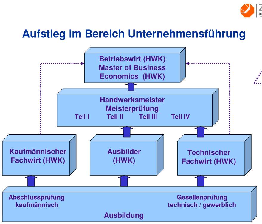 Kann man studieren mit Hauptschulabschluss und Berufsausbildung? (Ausbildung, Zukunft, Student)