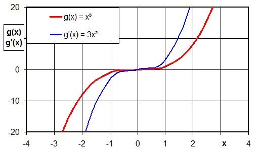 Funktion g(x) = x³ und erste Ableitung - (Mathe, Ableitung)