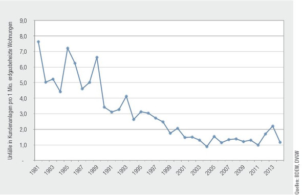 Gasunfälle in Deutschland von 1981 bis 2014 - (Technik, Haus, Gas)