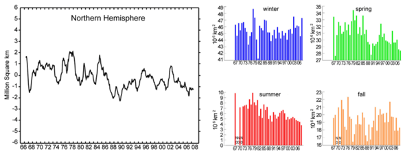 Schneebedeckung der Nordhalbkugel - (Freizeit, Klimawandel, Erderwärmung)