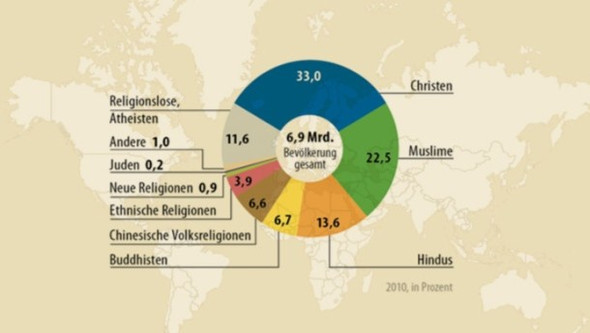 Anhänger Islam, Judentum und Christentum? (Religion, Anzahl)