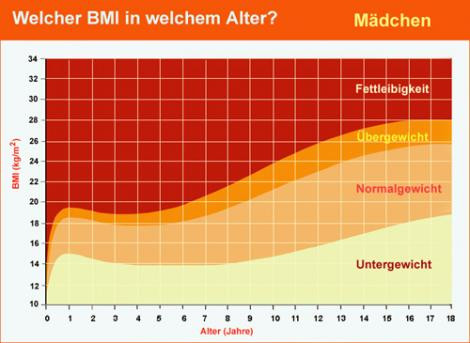 Bmi 20 Mit 16 Jahren Gewicht Health Bmi 20 Mit 16 Jahren Gewicht Health
