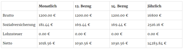 Wie Viel Steuer Muss Man Bezahlen Mit Einem Monatsgehalt Von 1200 Brutto Geld Gehalt