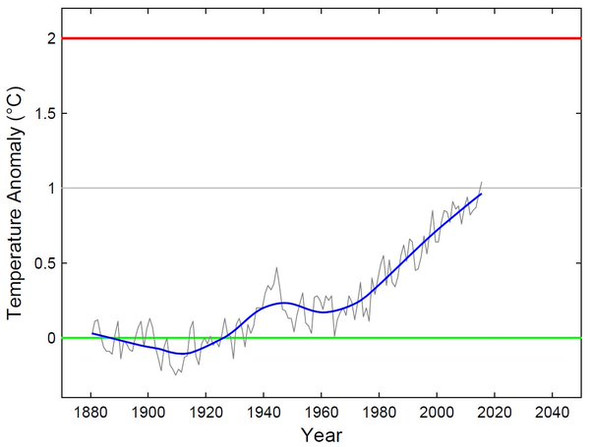 Halber Weg zum 2-Grad-Ziel - (Welt, Klimawandel, Grad)