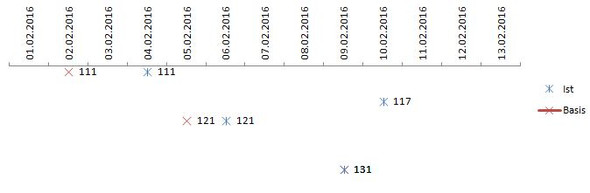 MeilenstDiagr - (Computer, Arbeit, Excel)