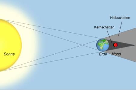 Warum wirft die Erde Schatten auf den Mond?