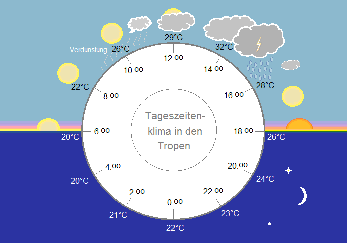 Was Ist Der Unterschied Zwischen Tageszeitenklima Und Jahreszeitenklima ...