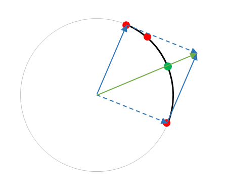 Berechnung des Bogenmittelpunktes über Vektoraddition - (Mathematik, Geometrie)
