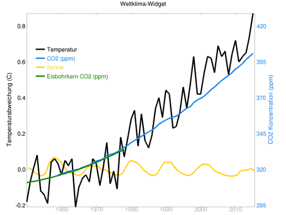globale Temperaturen, CO2 und Sonneneinstrahlung 1950 bis 2015 - (Geo, Treibhauseffekt)