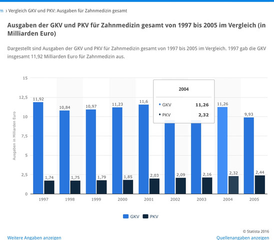 Statistik - (Zahnarzt, Privatpatient)