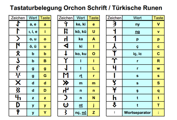 - (Uebersetzung, türkisch, Runen)
