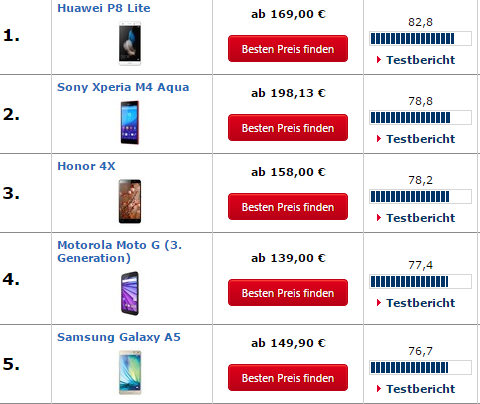 Top 5 nach Digitalkamera für unter 200 Euro. - (Handy, Kamera, nicht teuer)