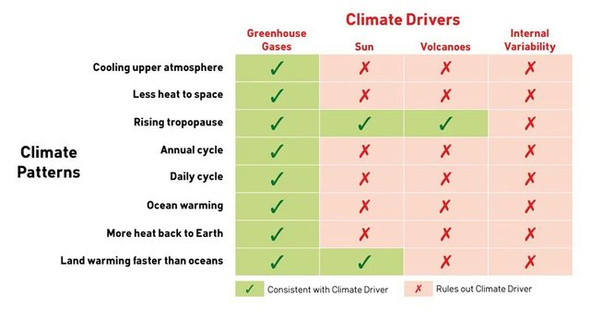 Treibhausgase im Vergleich zu andern möglichen Antrieben - (Erde, Klima)