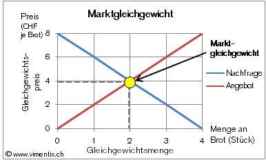 Diagramm - (Wirtschaft, Ökonomie, Mikroökonomie)