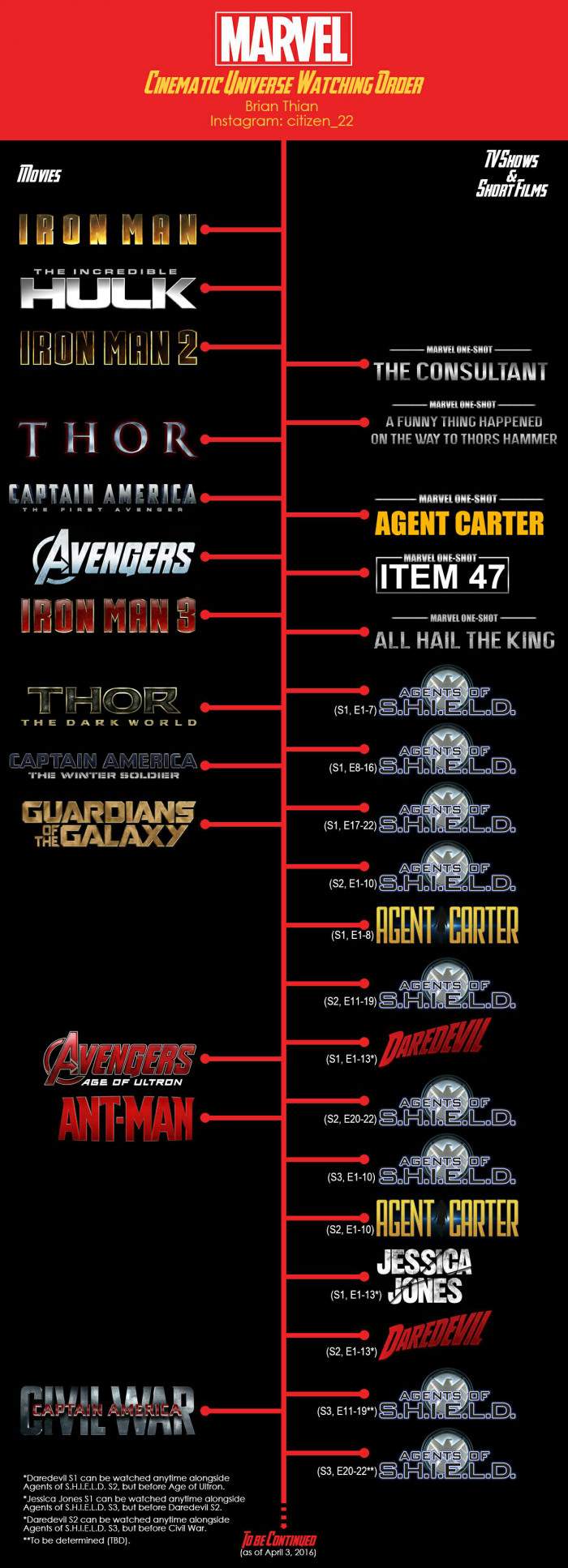 Reihenfolge der Marvelfilme? (Film, Comic, Marvel)