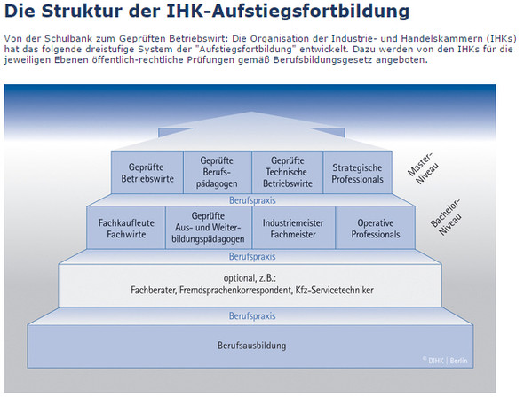 Bachelor Nach 4 Jahren Weiterbildung Fachwirt