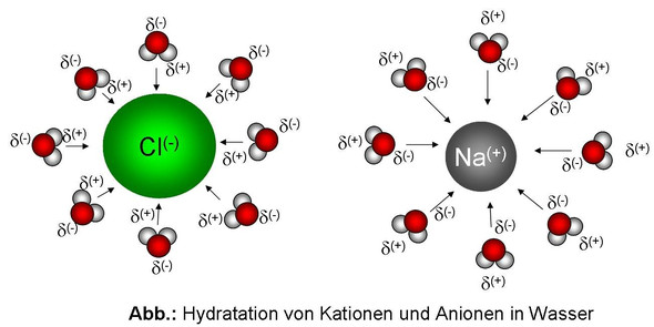 http://www.chempage.de/theorie/hydratation.jpg - (Chemie, Säure, Base)