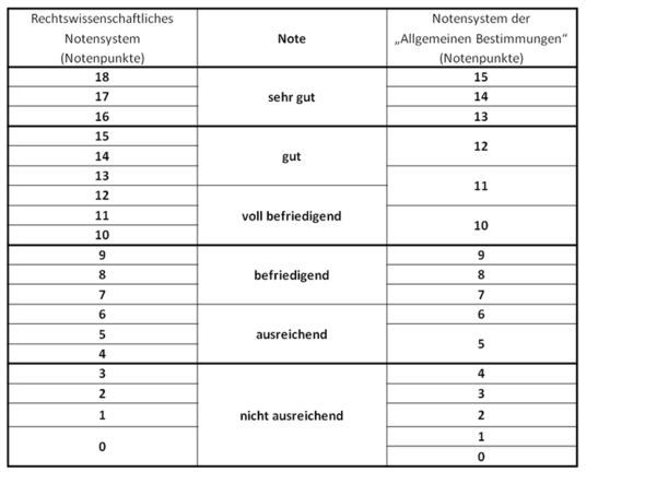 Notenpunkte in Notenschnitt umrechnen? (Schule, Noten)