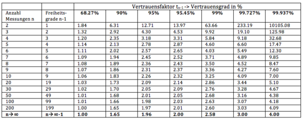 Vertrauensfaktor Tabelle - (Elektrotechnik, Statistik)