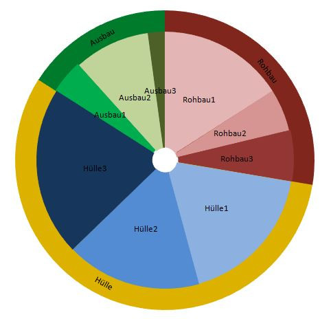 Kreis Und Ringdiagramm Kombinieren Computer Excel