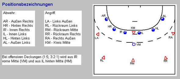 Read Position Handball Image Handball Positionen der Spieler? (Spiele, spielen, Position)