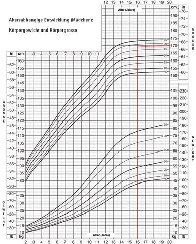 Test ich wie werde kostenlos groß Songtext von