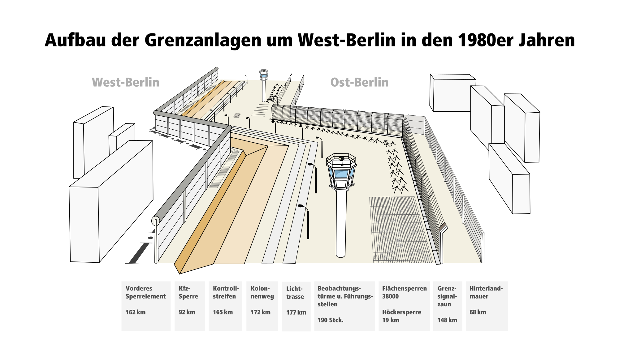 Wie breit war die Berliner Mauer? (Deutschland, Geschichte, DDR)