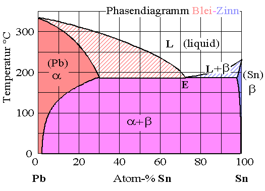 Pb-Sn - (Studium, Werkstoffkunde, Randlöslichkeit)