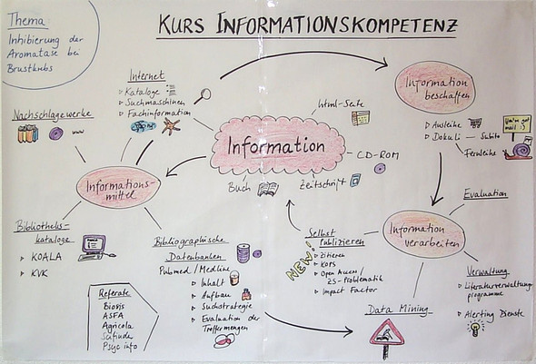 Was ist ein advance organizer? (Schule, Deutsch, Lernen)