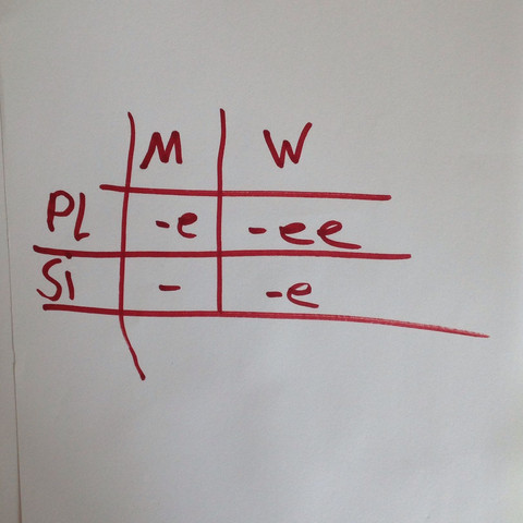 Grafik - (Schule, Grammatik, franzoesisch)