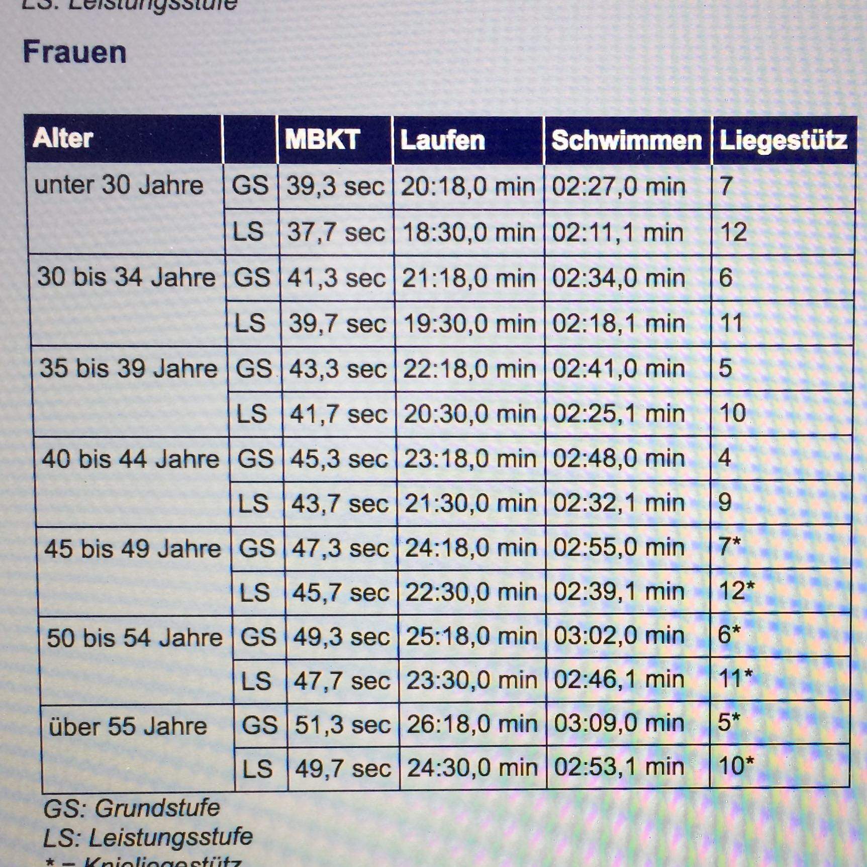 Polizei 3km Lauf? Minuten? (Sport, laufen)