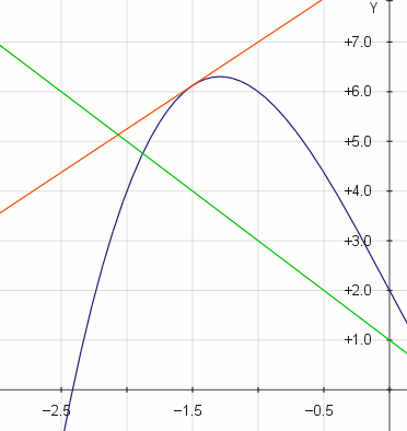 Tangente und keine Tangente - (Mathematik, Hyperbel, kegelschnitte)