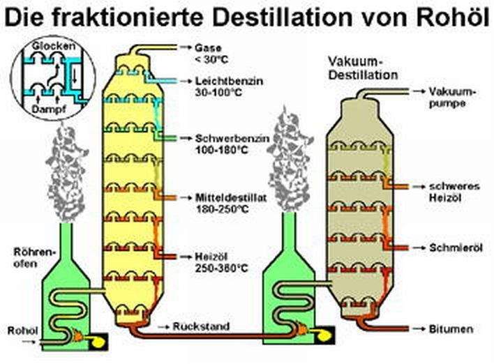 Was ist der Unterschied zwischen Leicht und Schwerbenzin? (Chemie, Benzin) Was ist der Unterschied zwischen Leicht und Schwerbenzin? (Chemie, Benzin)
