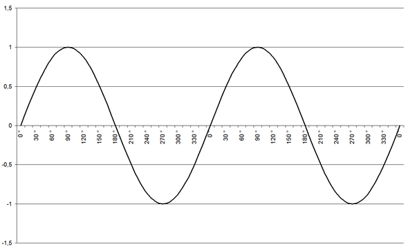 Excel Verstellbare Sinuskurve Mathematik Sinus Excel Verstellbare Sinuskurve Mathematik Sinus