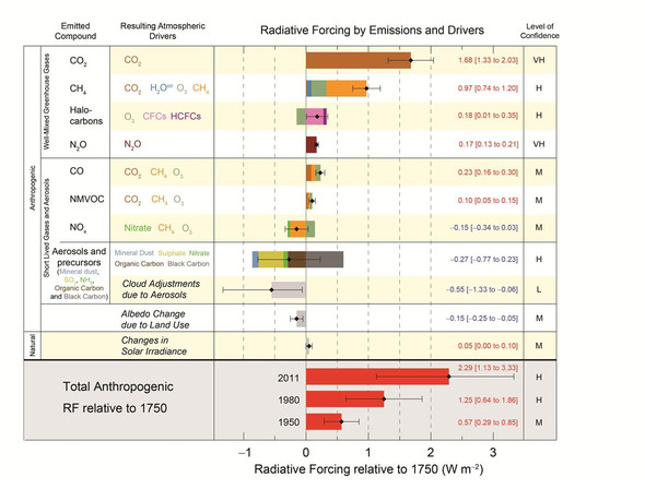 Treibhausgase und Klima-Antriebe nach IPCC AR5 - menschenverursachte Änderungen - (Umwelt, Klima, Klimawandel)