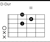 Featured image of post F Akkord Gitarre Greifen Auch wenn beim greifen der akkorde druck auf die saiten ausge bt wird sollte sich die