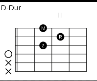 Bm Akkord greifen (Gitarre) (Akkorde)