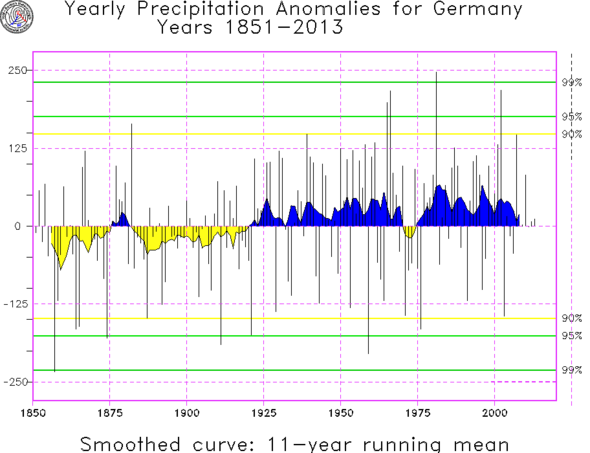 - (Wetter, Klima, Klimawandel)