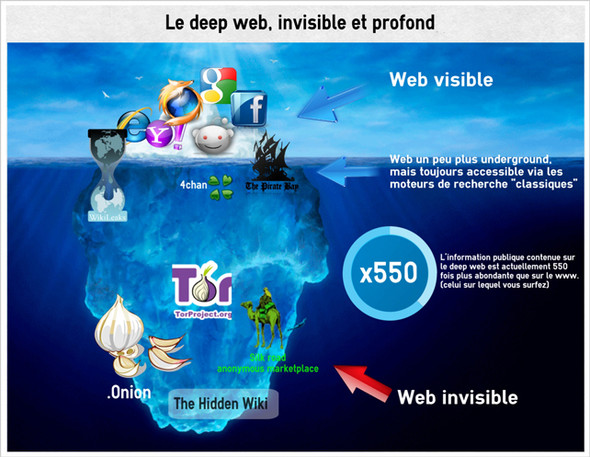  - (Internet, Deep Web)