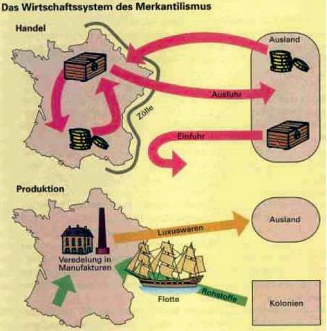 Schaubild_Merkantilismus - (Geschichte, Colbert, wirtschaftsprogramm)