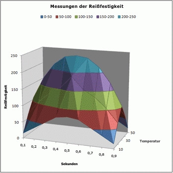 3d Flachendiagramm Mit Excel 16 Mathe Word Office