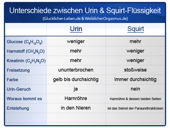 Unterschiede: Urin VS: Squirt - (squirten)